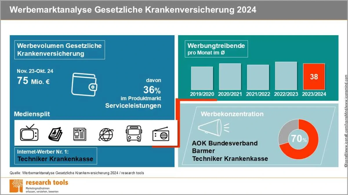 Eine Infografik zeigt die Ausgaben für Werbung von Krankenkassen