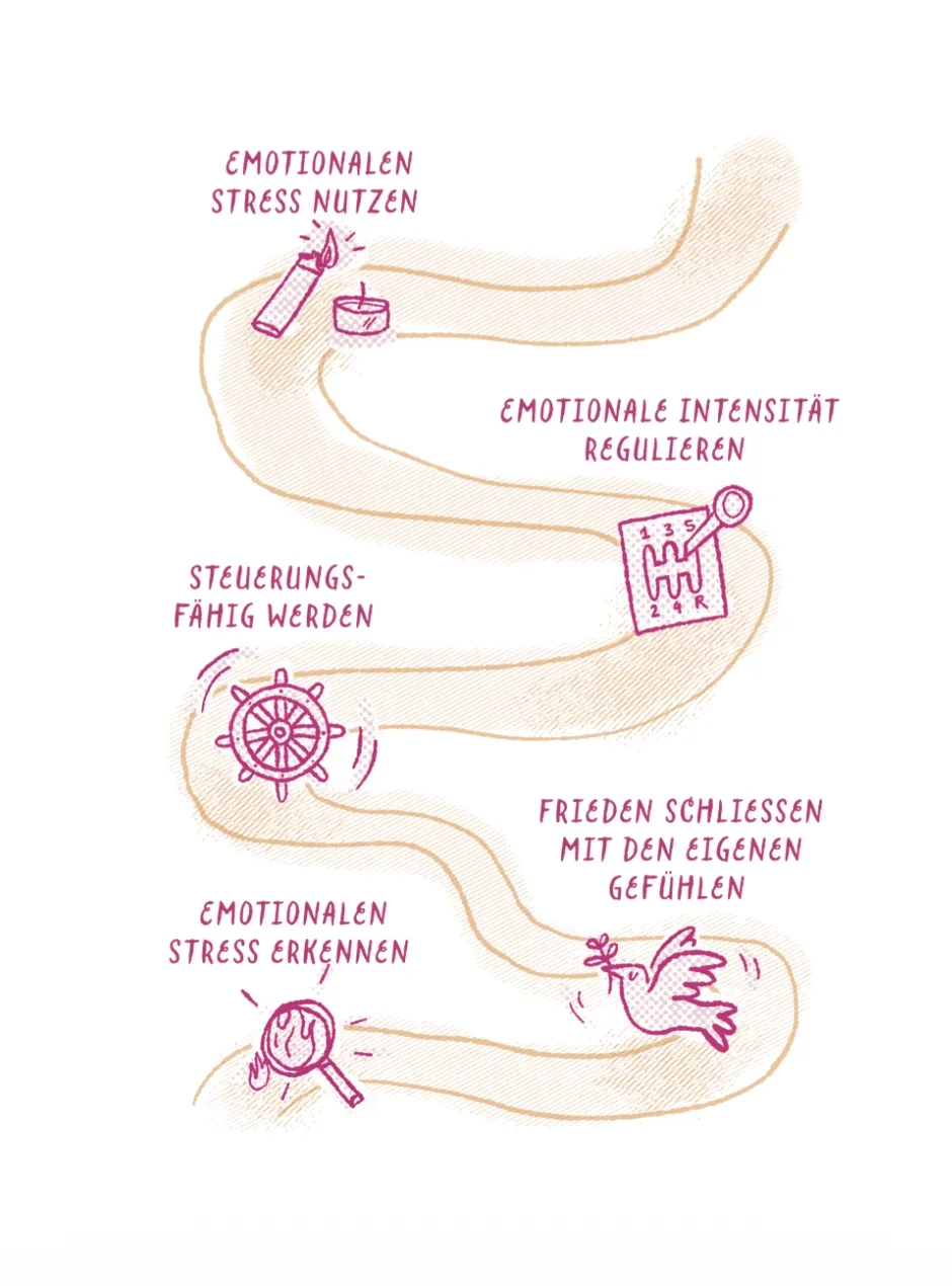 Hier ist eine Illustration aus dem Buch von Jacob Drachenberg 2Die 1-Minuten-Strategie gegen emotionalen Stress ist hier zu sehen. Darauf der Weg vom emotionalen Stress zum Frieden damit schließen