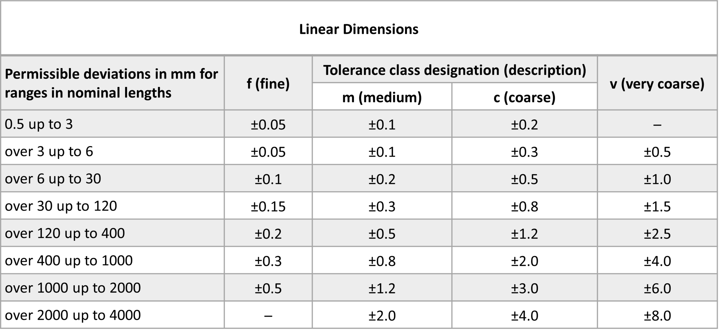 Werk24 spiega le dimensioni lineari delle tolleranze dei disegni tecnici nella Knowledge Base per i proprietari dei prodotti