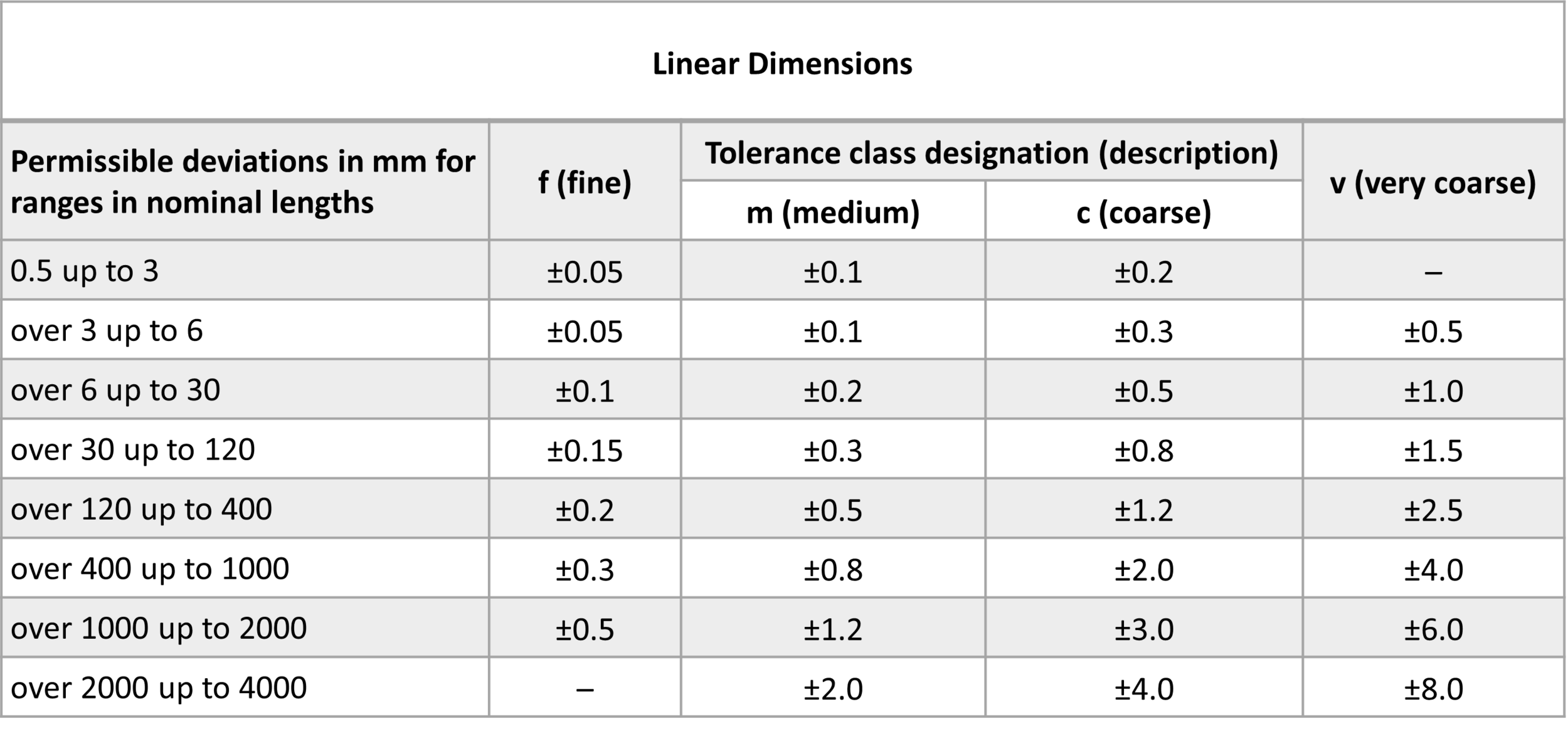 Werk24 explique les dimensions linéaires des tolérances des dessins techniques dans la base de connaissances pour les propriétaires de produits.