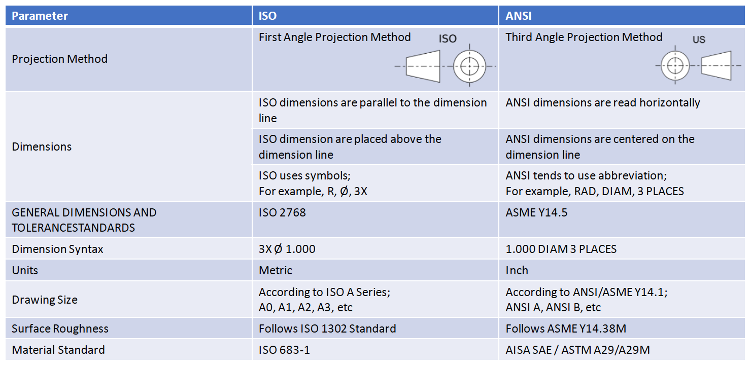 Werk24 explique la comparaison des dessins techniques ISO et ANSI