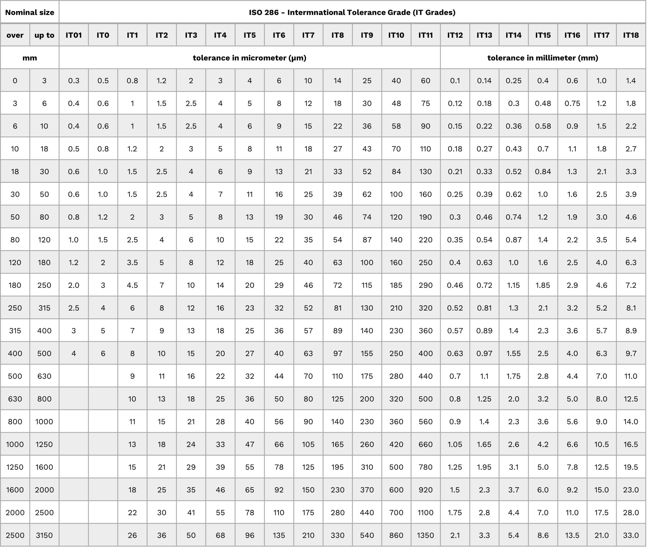 Tolerance Chart Iso