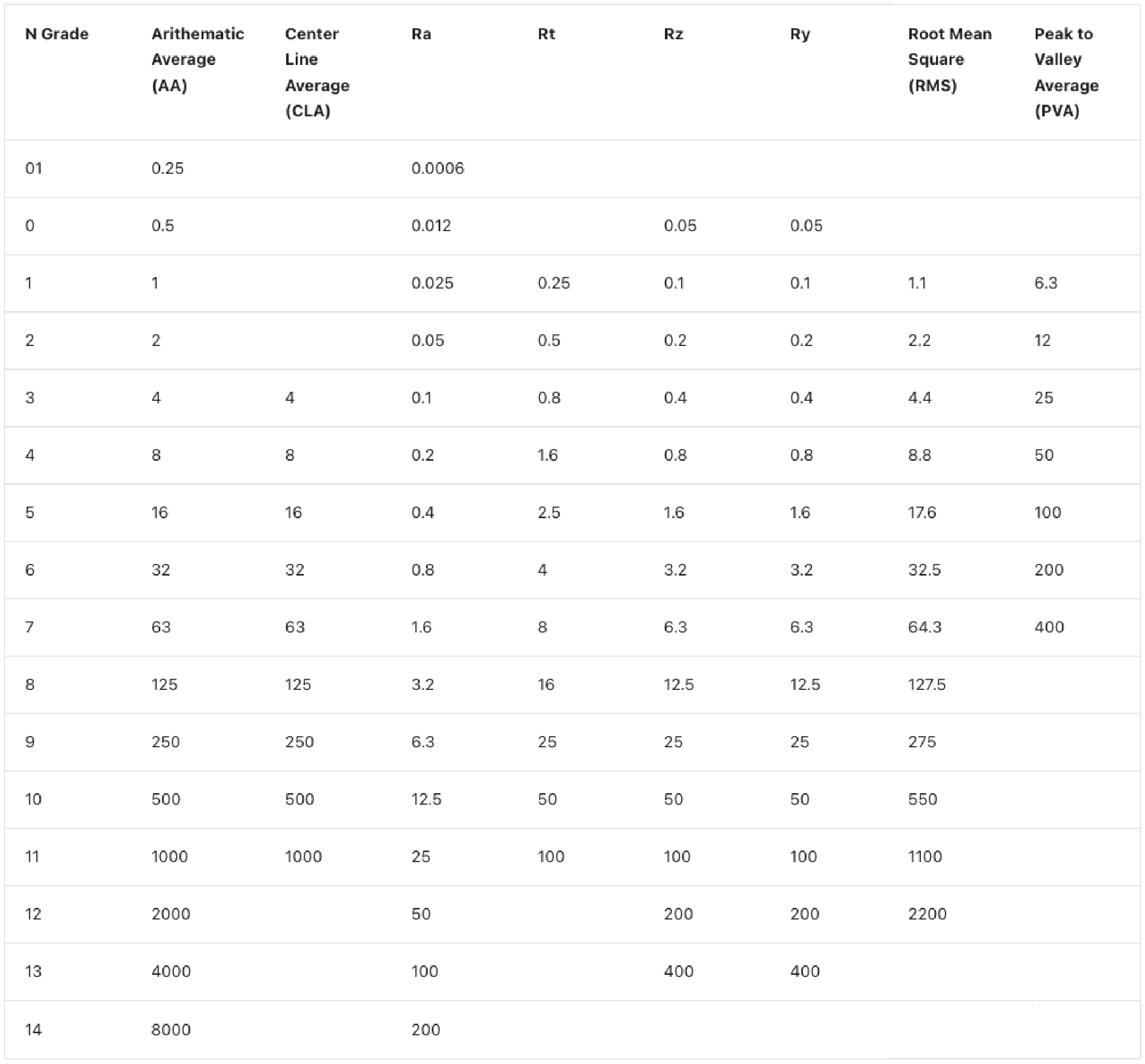 Werk24 convertit les paramètres de rugosité de surface en grades N