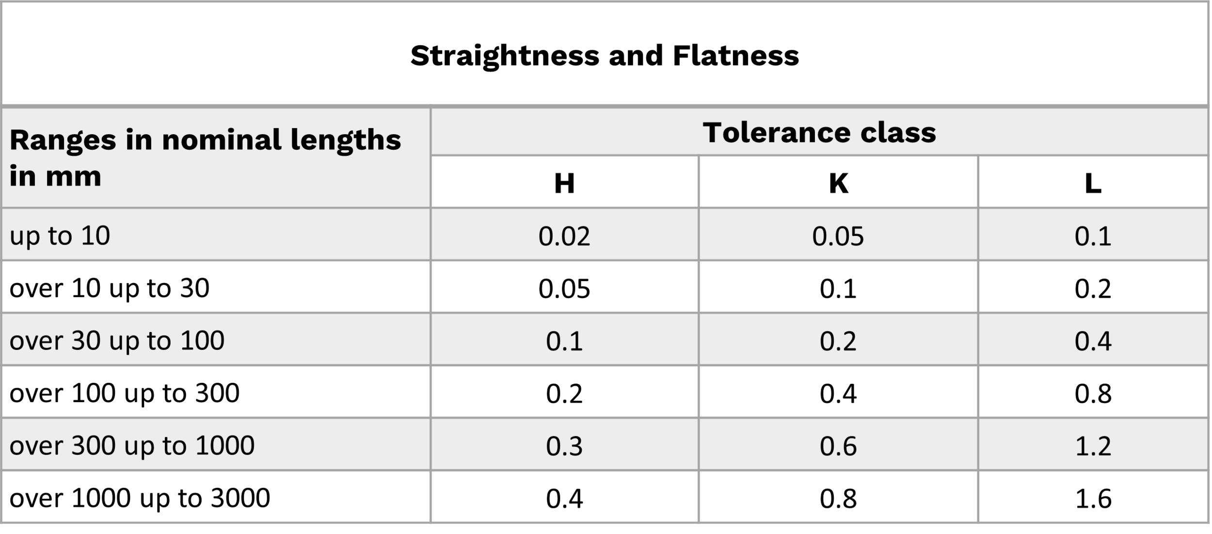 Tolerance Chart Iso