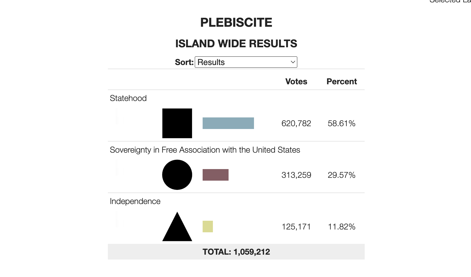 Reading the certified 2024 plebiscite result with accuracy and purpose