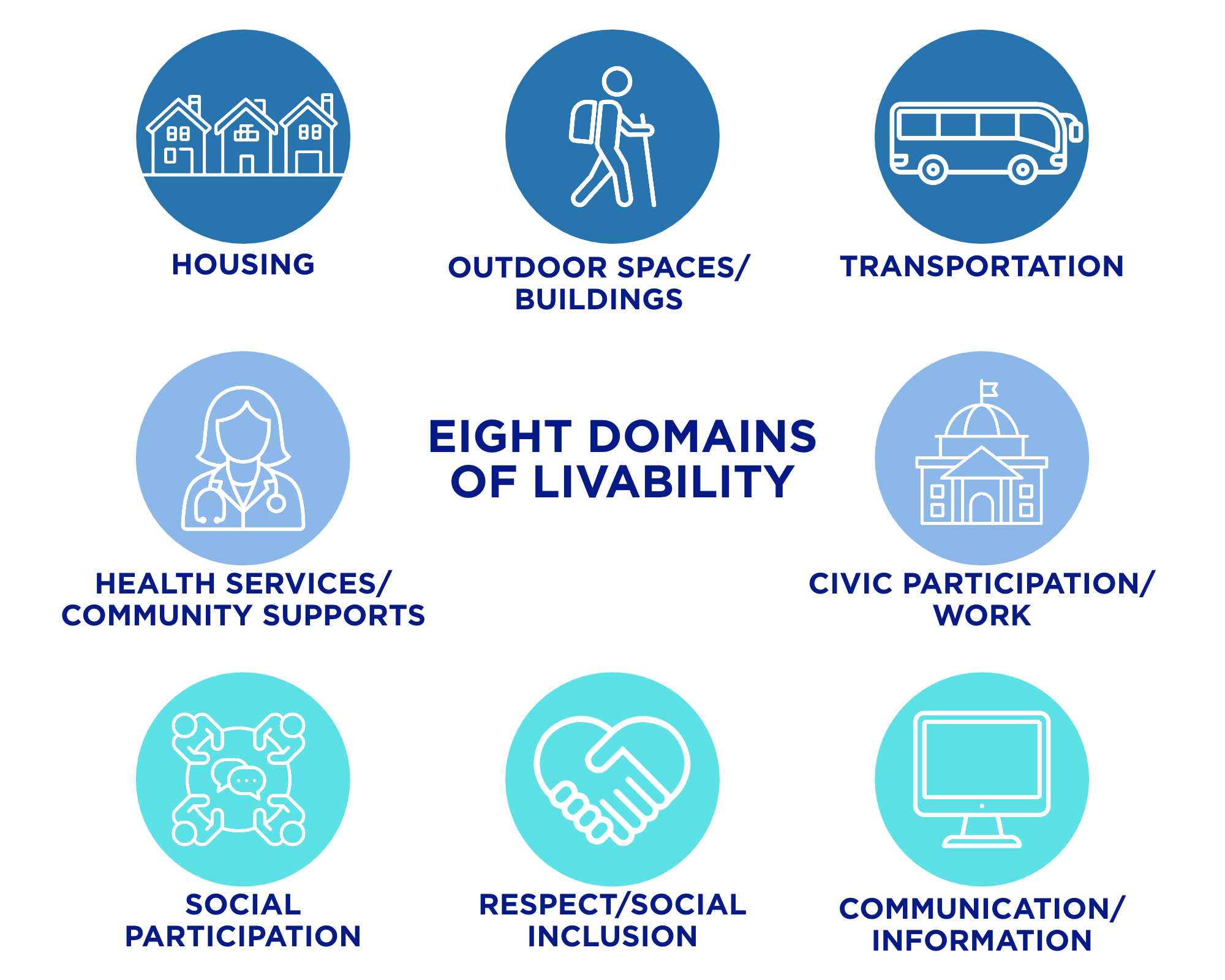 The eight interconnected domains of livability