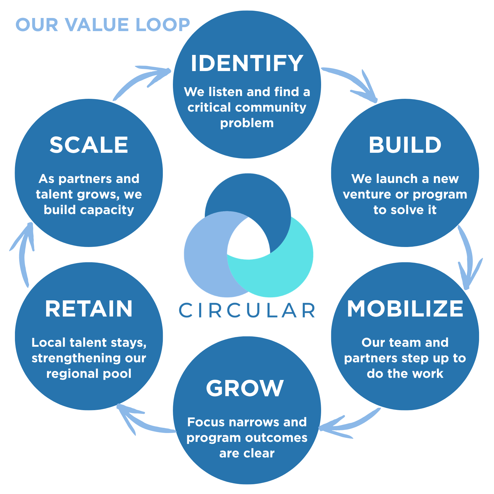 Diagram that explains the six aspects of our work in a circular loop