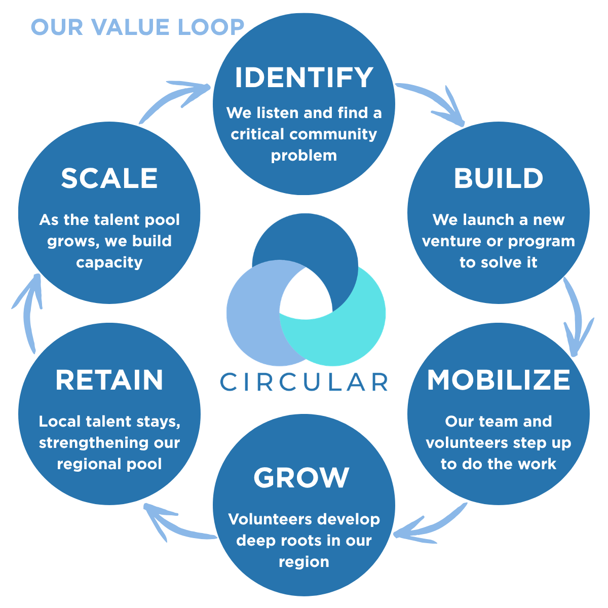 6 aspects of Circular work in a continuous loop.