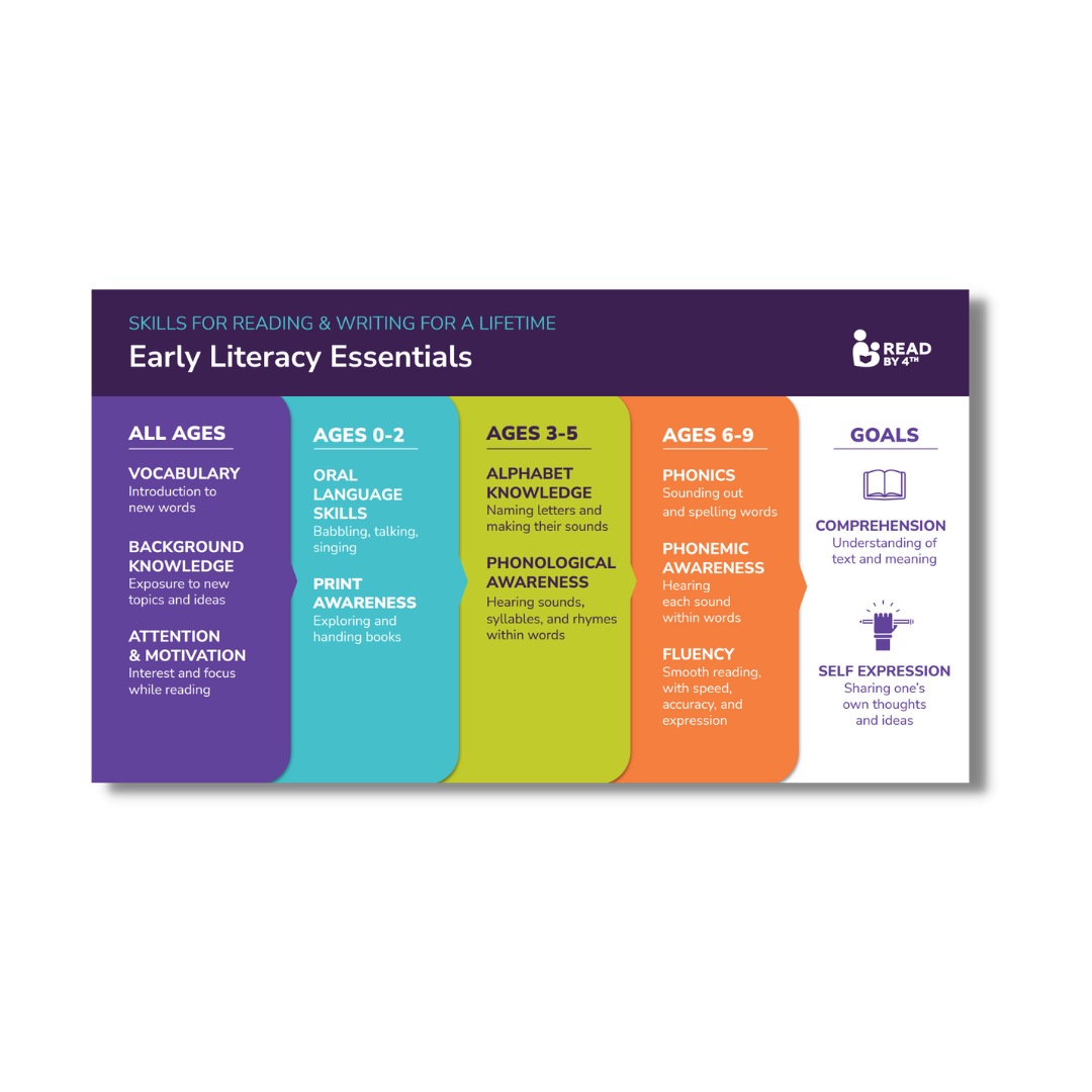 Early Literacy Essentials Graphic