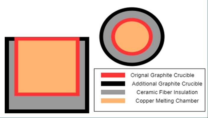 Depiction of the layers of material in and around the crucible.