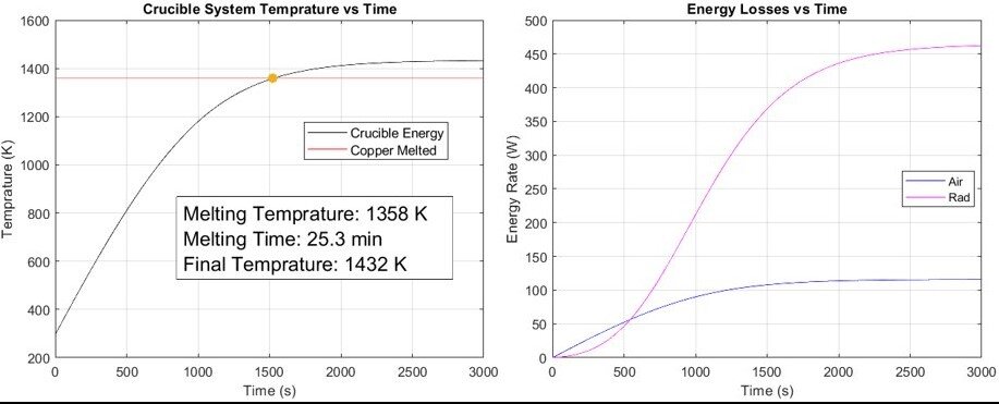 Evidence the system will heat the copper to the melting temperature (left) and the predicted heat losses (right).