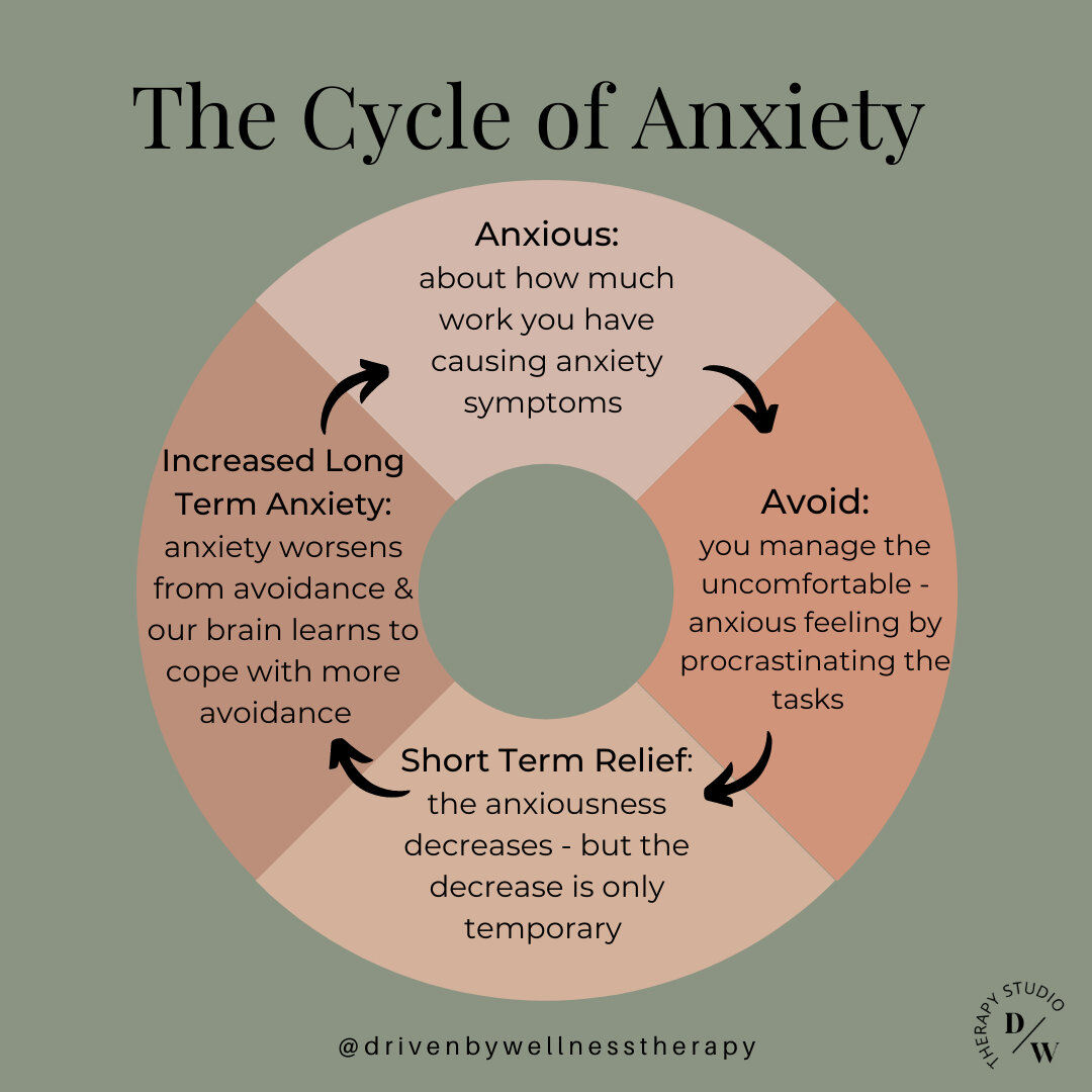 An example of what anxiety might look like for you. Anxiety can show up in many ways and forms, this is just one example. ⠀⠀⠀⠀⠀⠀⠀⠀⠀
⠀⠀⠀⠀⠀⠀⠀⠀⠀
〰️ Can you relate? If so, how has this cycle impacted you?