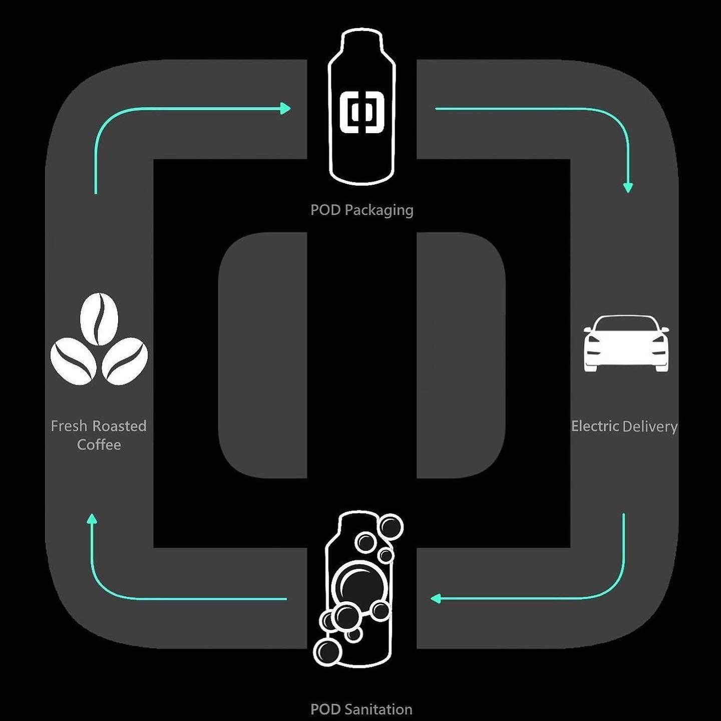 One year ago today we launched our first zero waste, closed loop, packaging program! In partnership with @zeppelincoffee we have been able to eliminate over 4,800 disposable coffee bags and labels from being used. Combining this with our fully electr