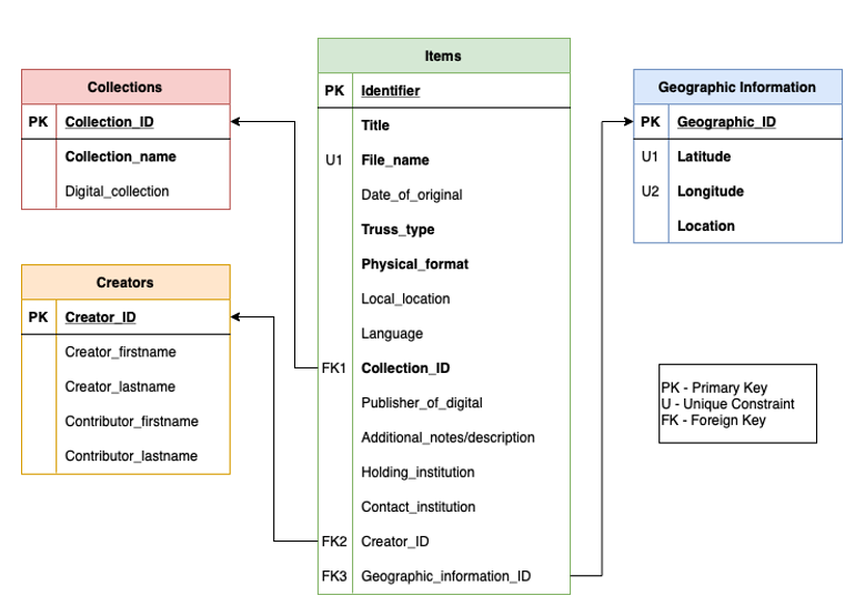 Logical Model of the Theodore Burr Covered Bridges Collection