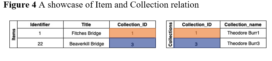 A showcase of Item and Collection relation