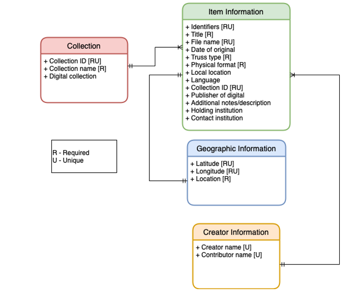 A flowchart of the Conceptual Data Model