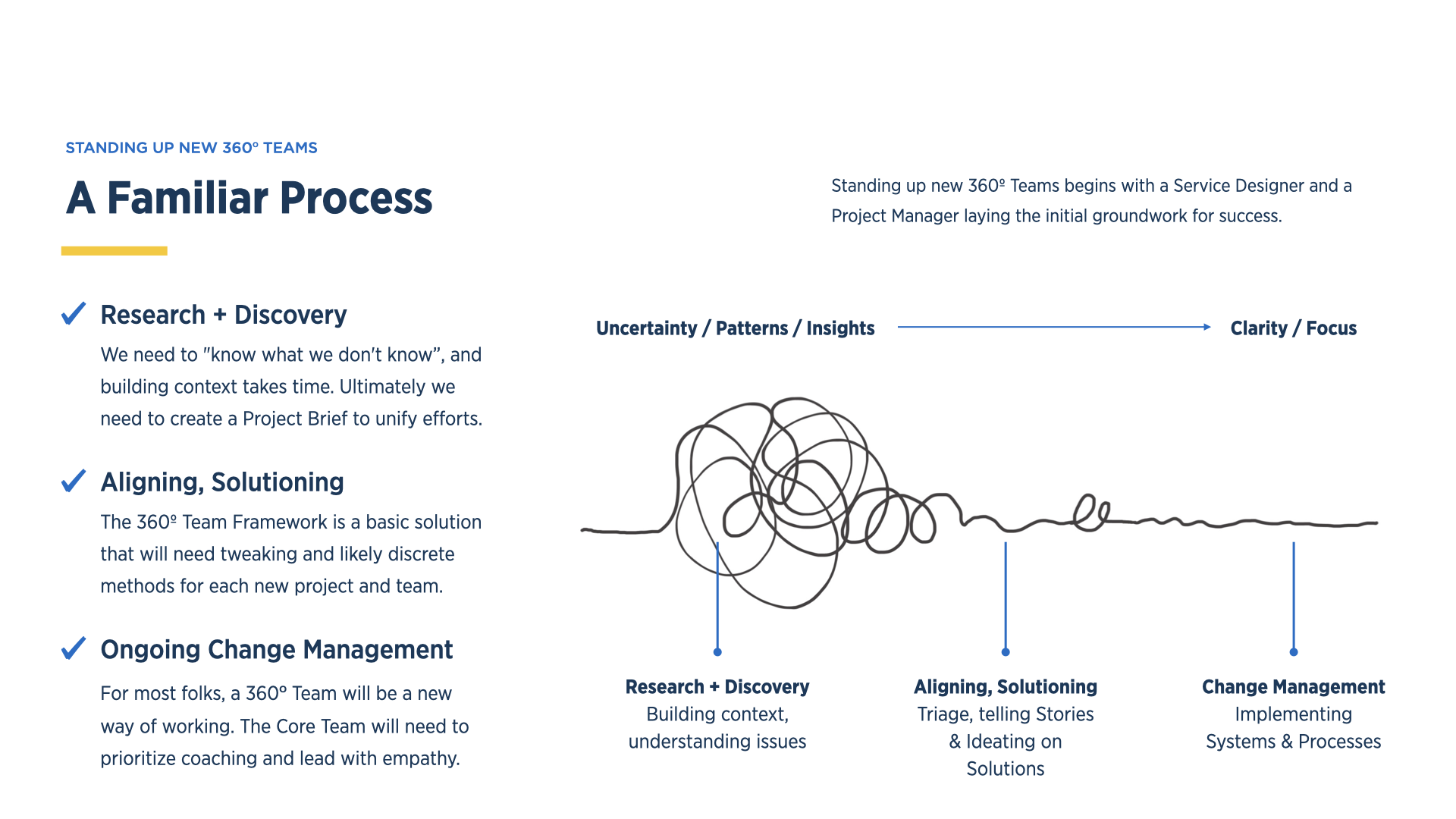 The Service Design Process