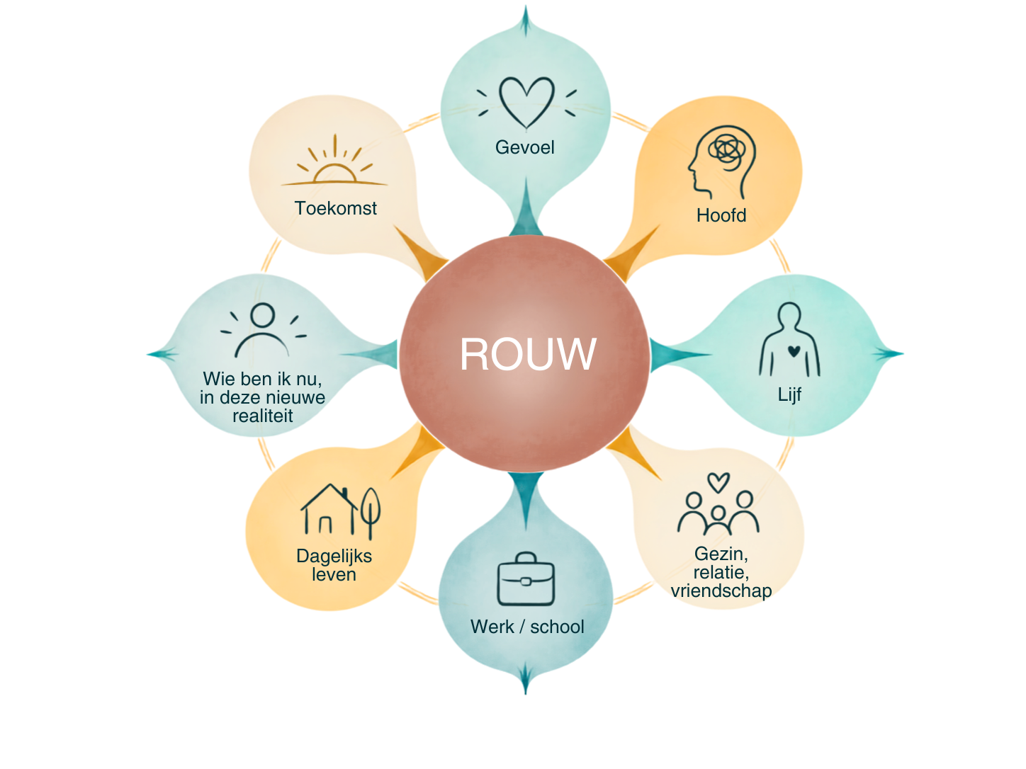 holistische benadering op rouw