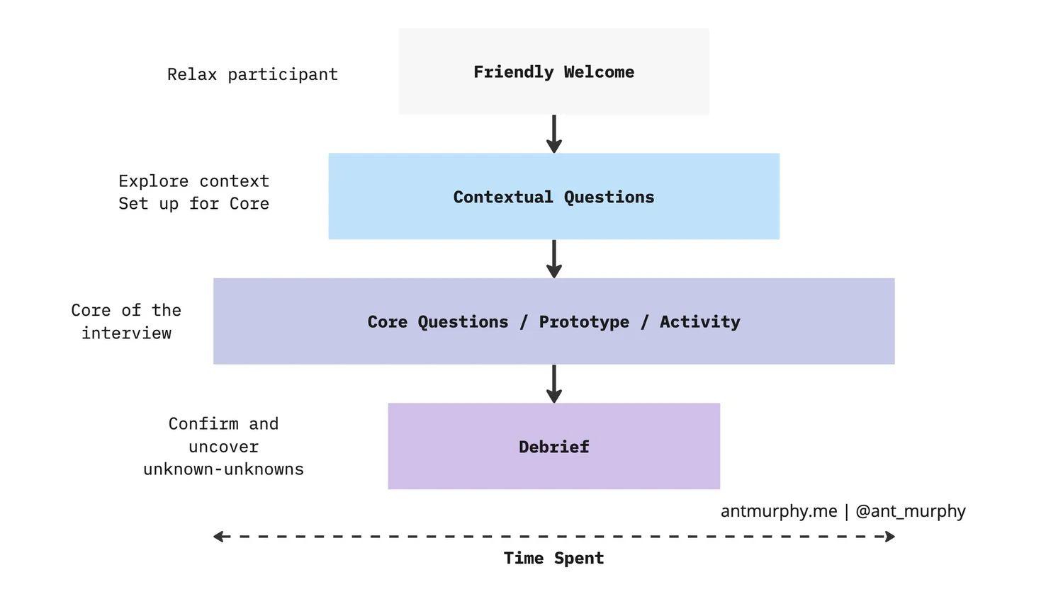 Asking Better User Interview Questions — Ant Murphy