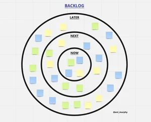 8 Different Ways to Organize Your Backlog to Make it More Impactful ...