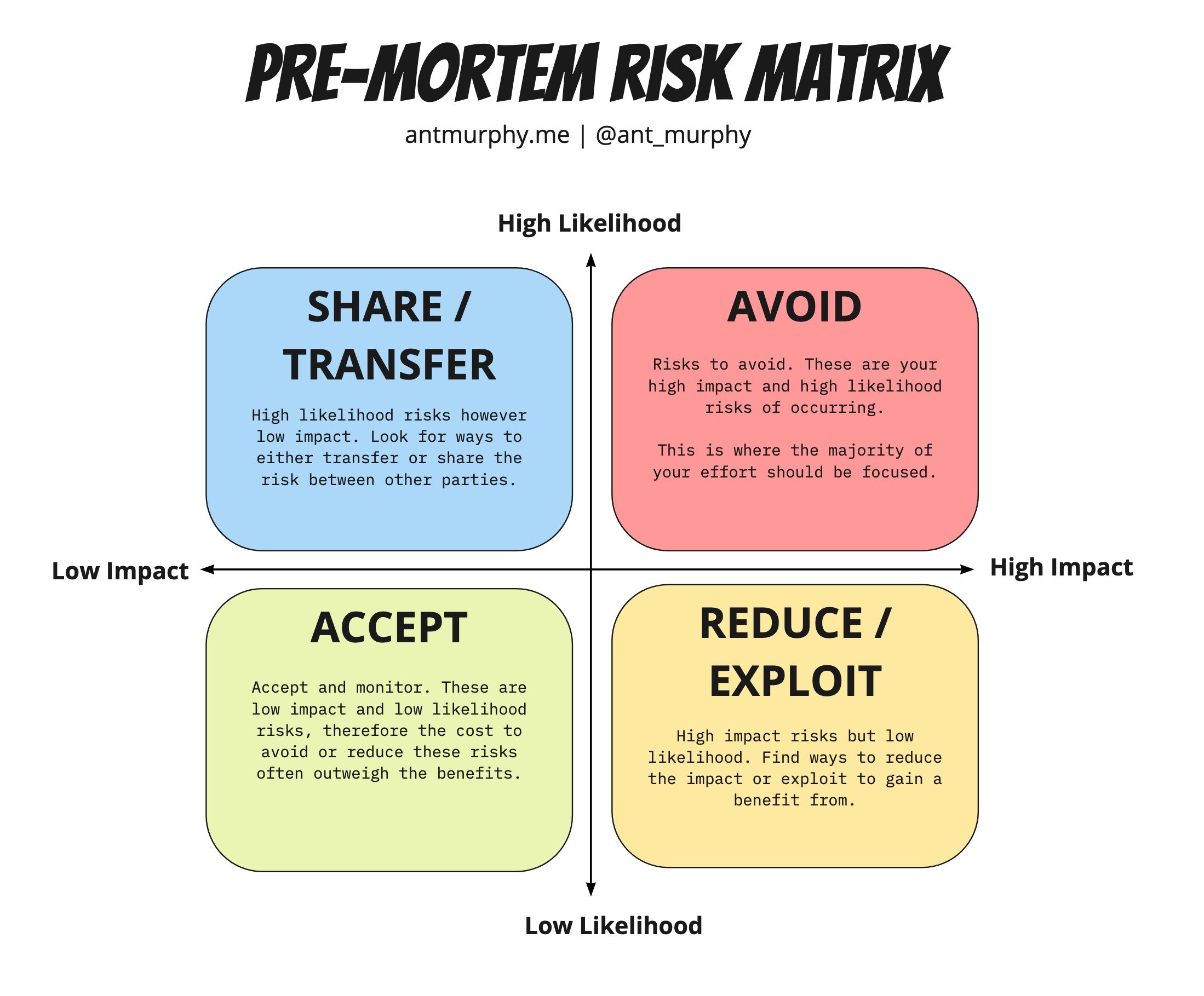 How to Run a PreMortem — Ant Murphy How to Run a PreMortem — Ant Murphy