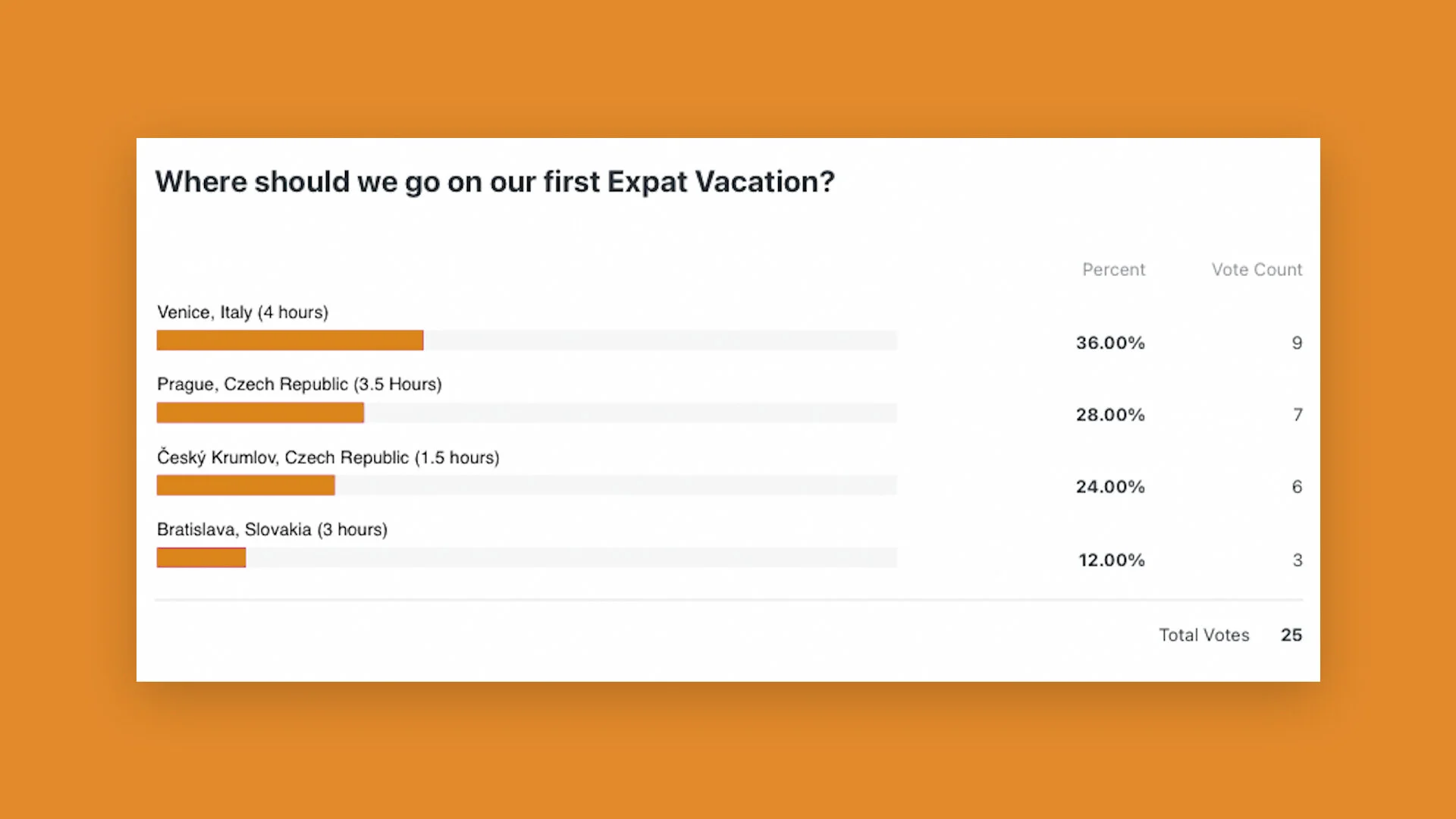 The results of our February vacation poll.