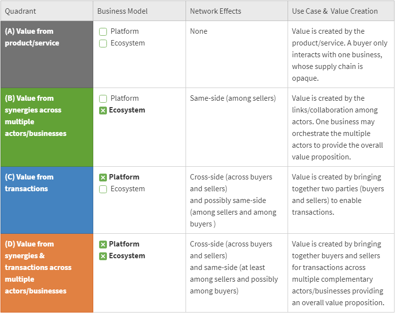 Platforms vs. Ecosystems — Signal to Noise