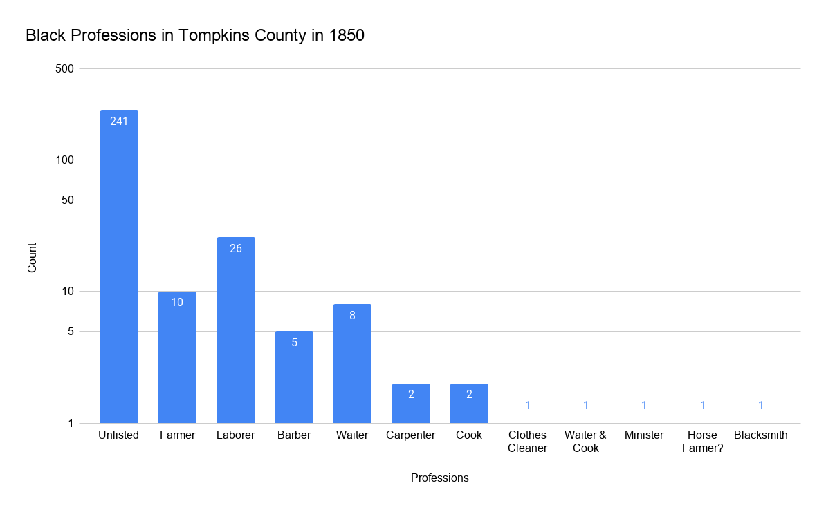 Black Professions in Tompkins County in 1850.png