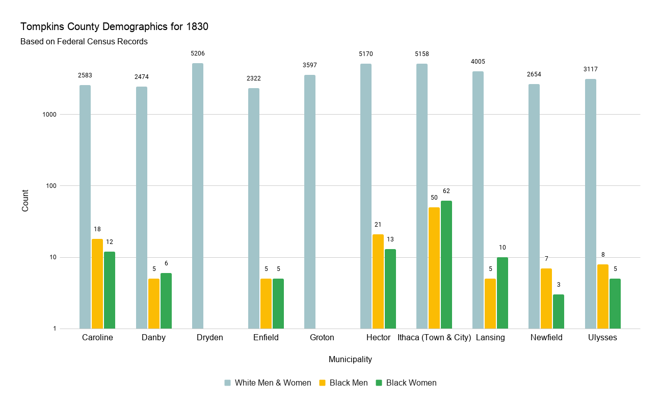 Note: The digital versions of the 1830 federal census records are poor, making it difficult to determine the number of white men vs. white women. Identifying the total, however, was easier. In time, this will be updated.