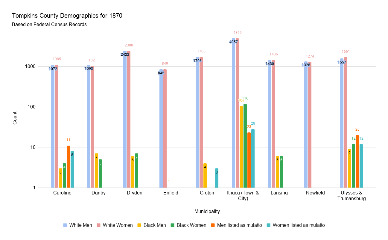 Tompkins County Demographics for 1870.png