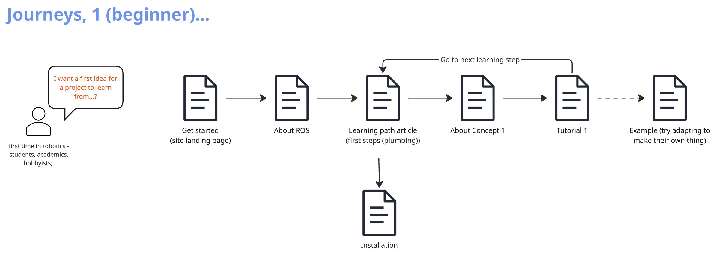 OSRA Projects Documentation Overhaul: New Information Architecture Design Complete