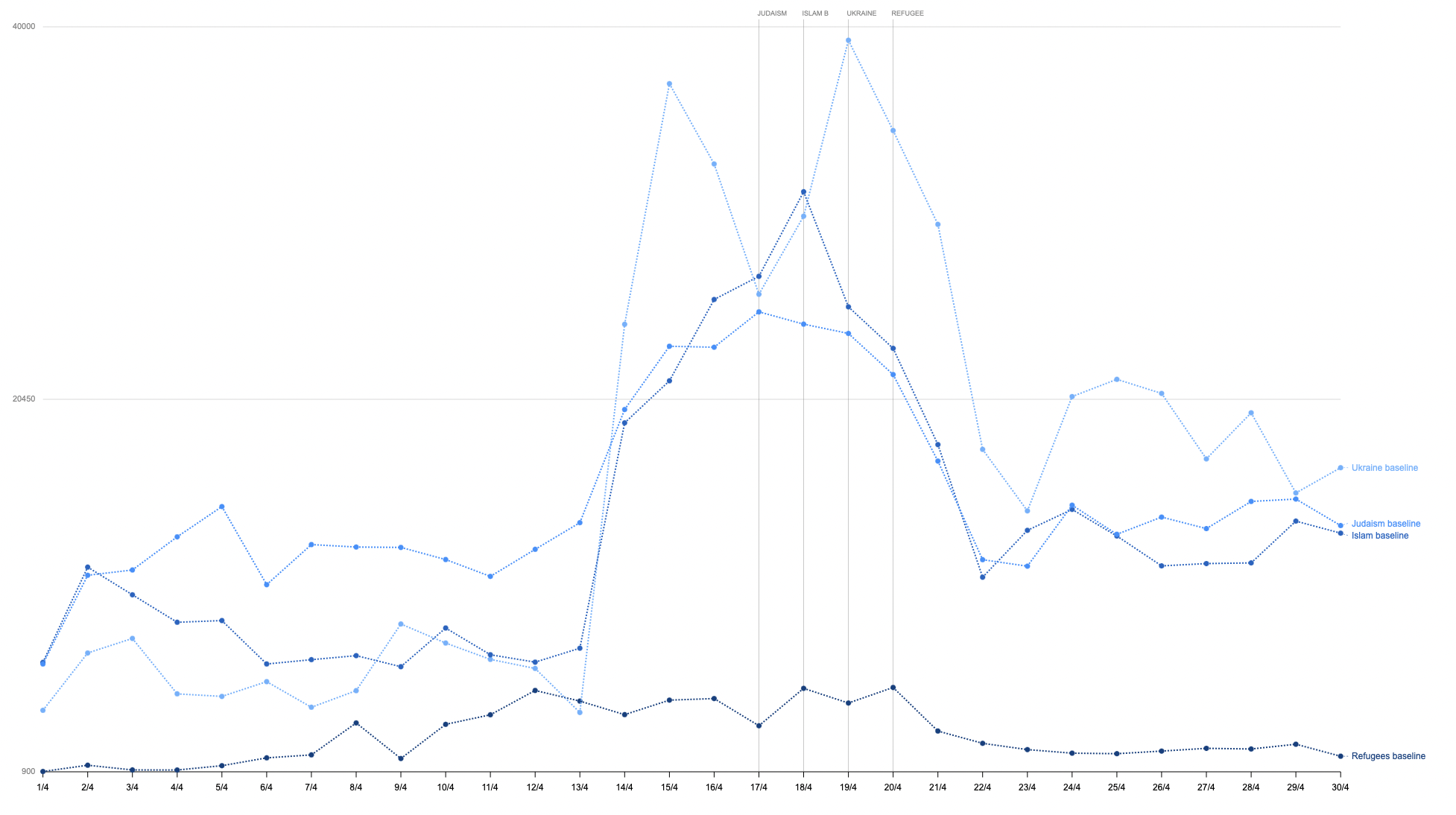 April Dashboard Analysis