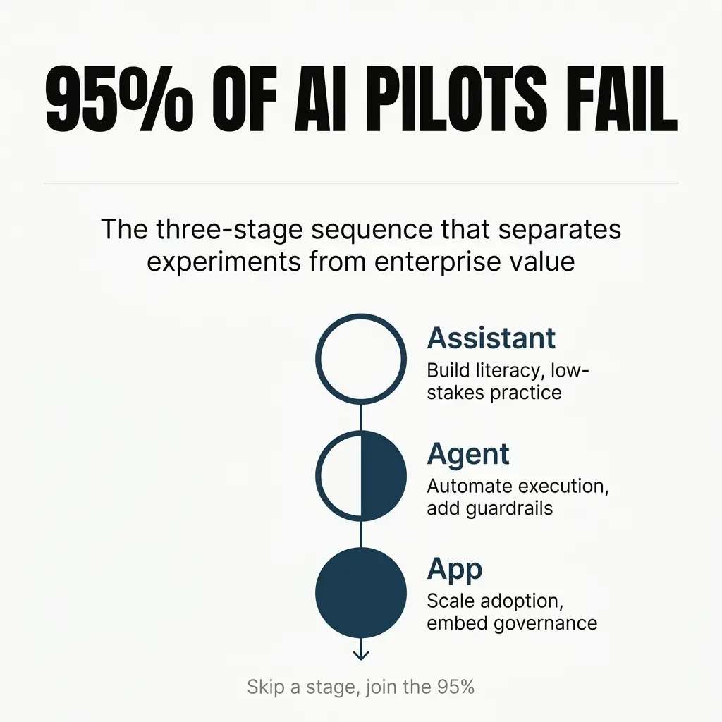 The AI Selection Framework Most Leaders Get Backwards