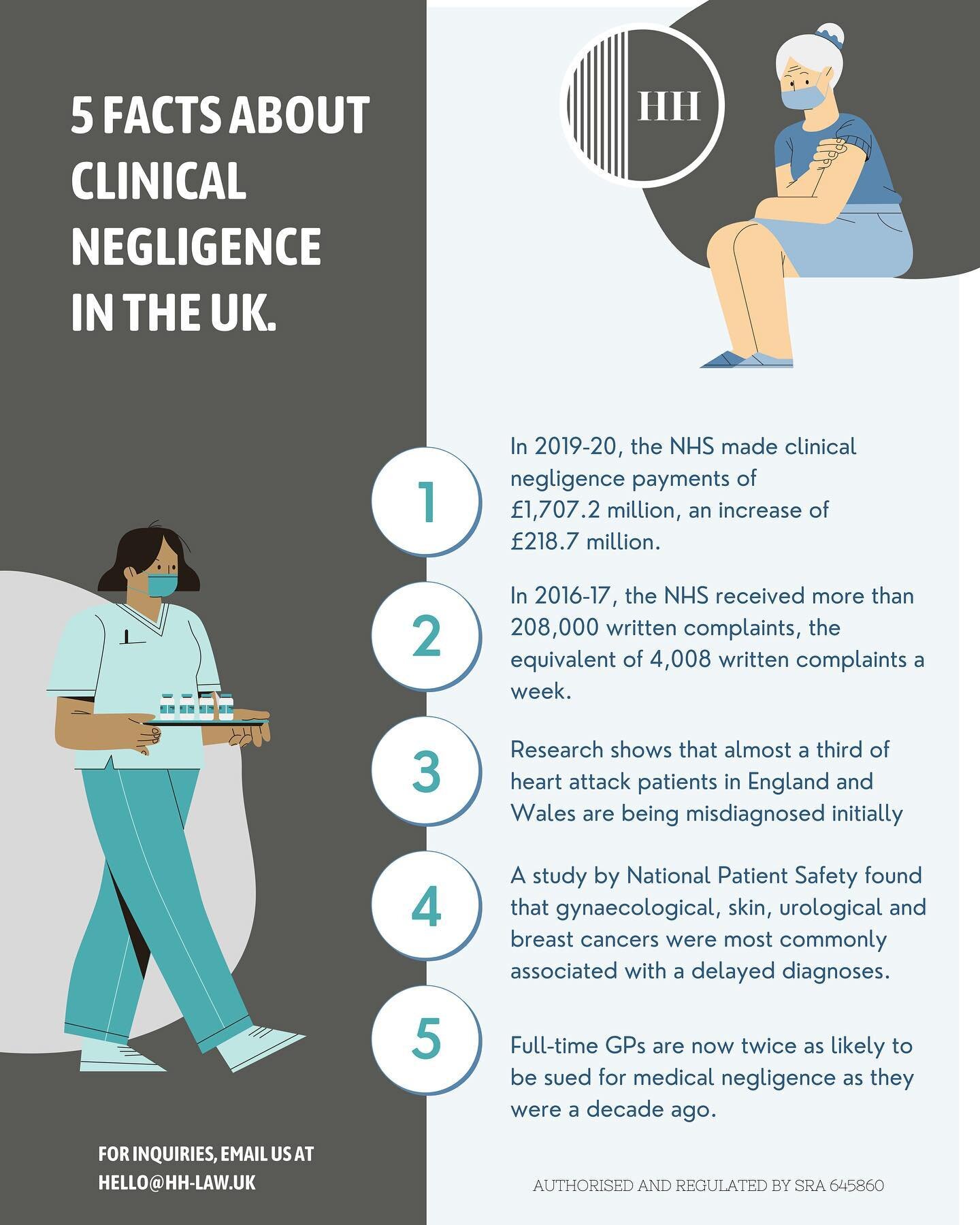 Millions of individuals across the UK will receive medical care or treatment at some point. Thanks to the high standard of treatment provided by healthcare professionals, the instances of clinical negligence are low, however in some instances, mistak