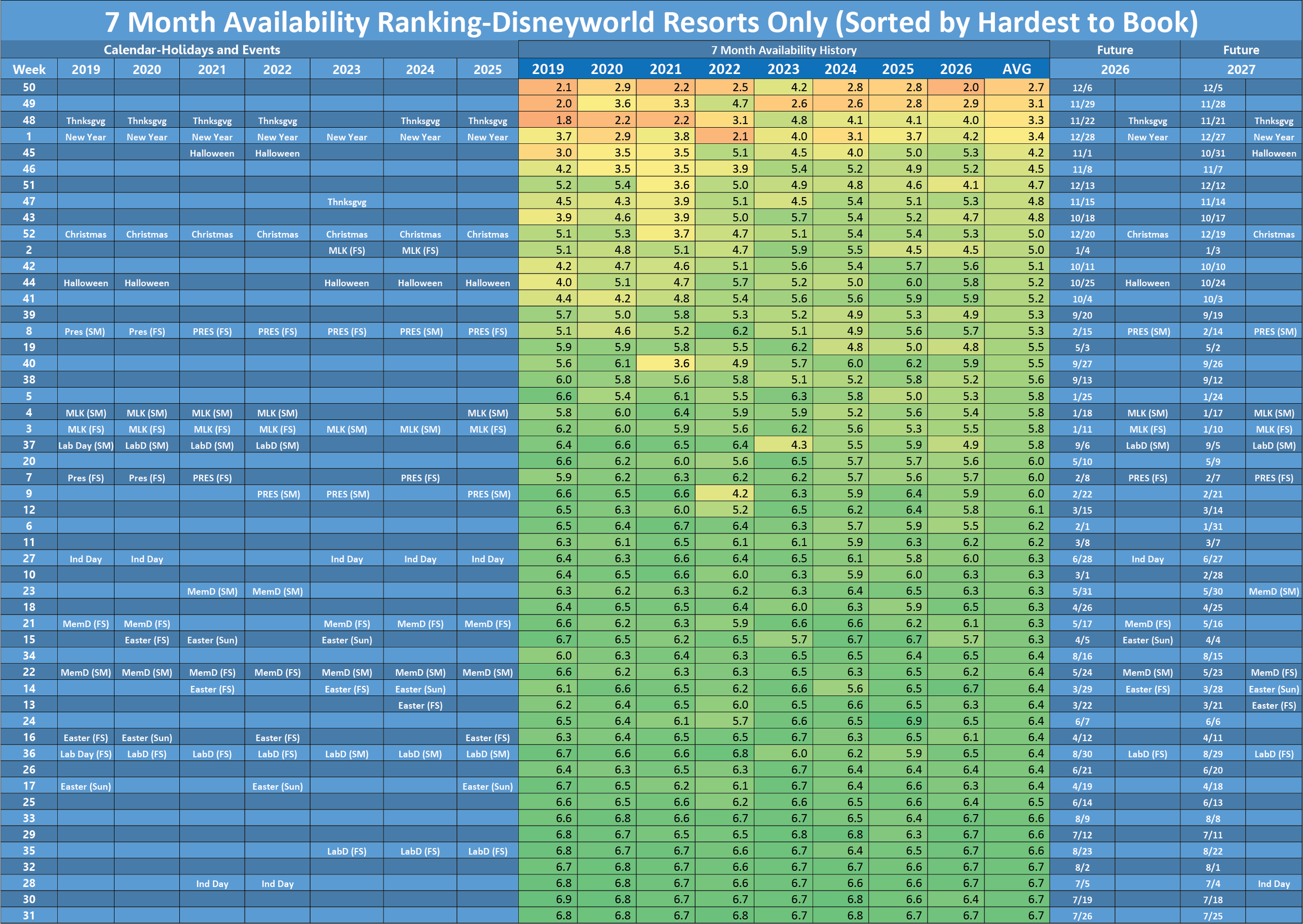 The 10 Hardest Weeks to Book In DVC Aren't What You Think... And Neither Are the Easiest.