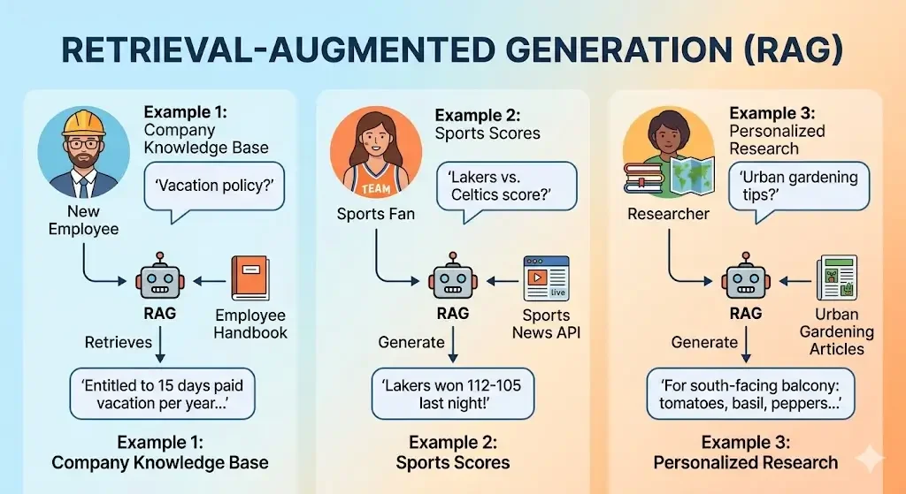 A Beginner's Guide to Retrieval-Augmented Generation (RAG)