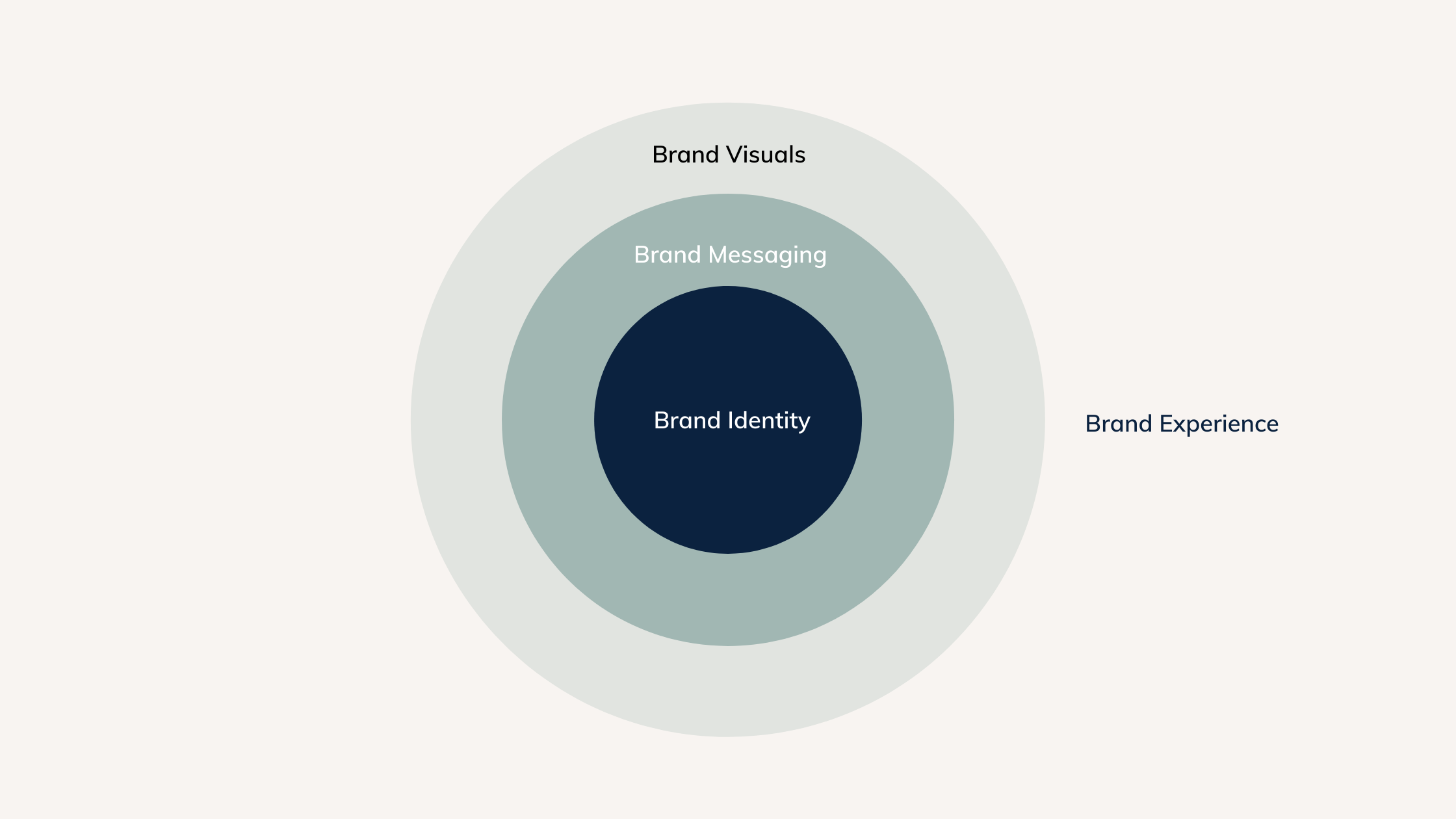 What is a Brand: Do you need one?