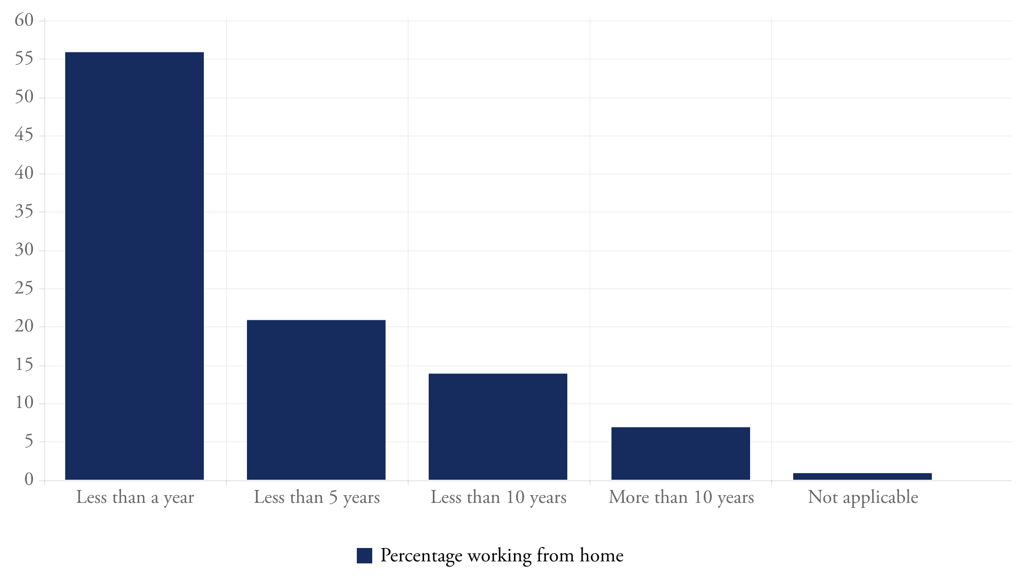how-long-people-work-from-home.png