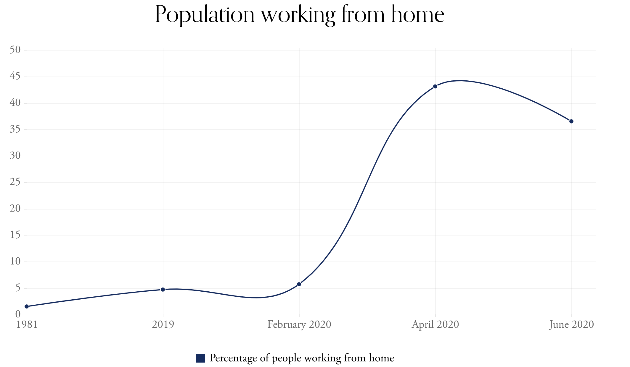 population-people-working-from-home-1981-2020.png