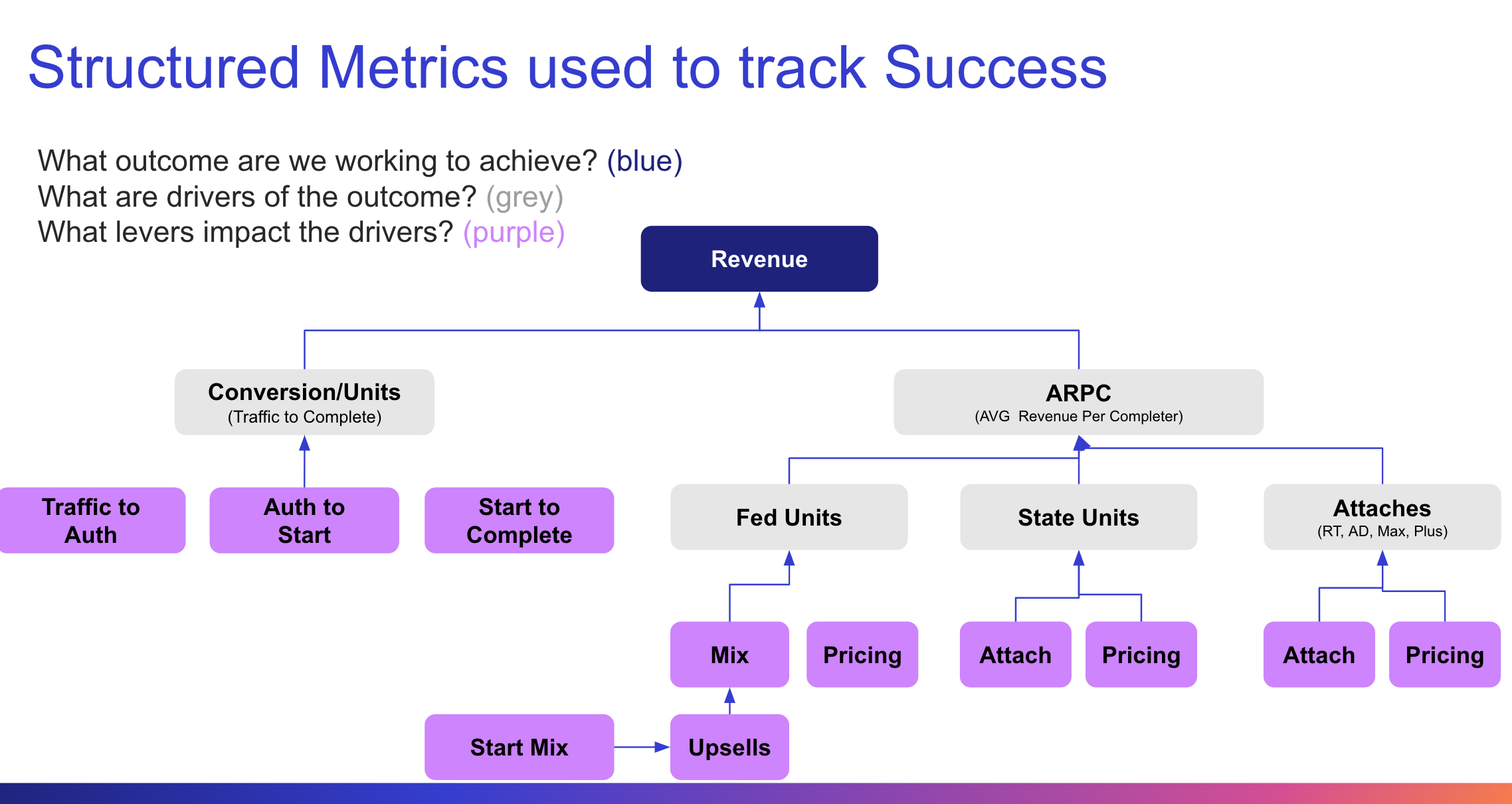 Understand success metrics