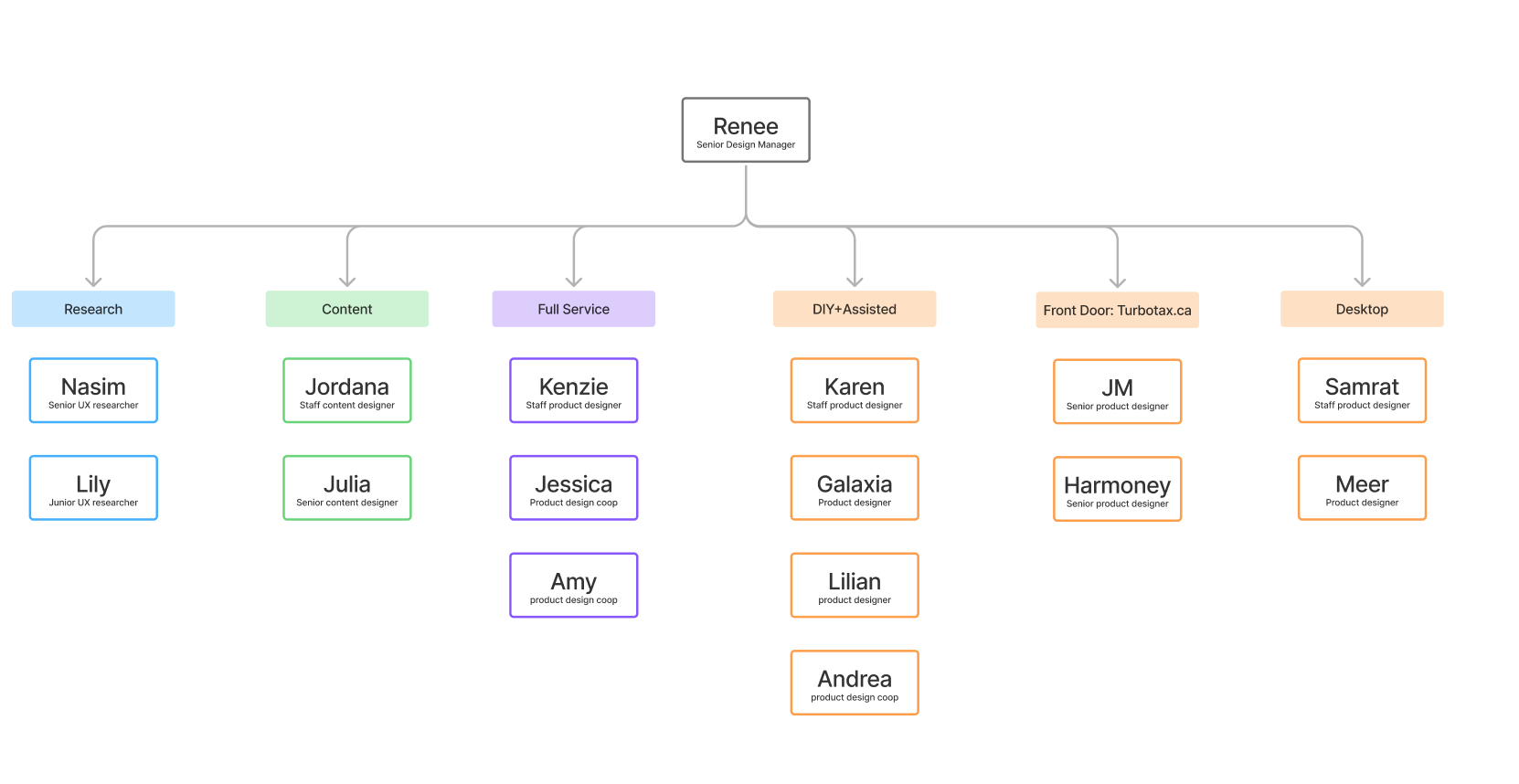 Org chart