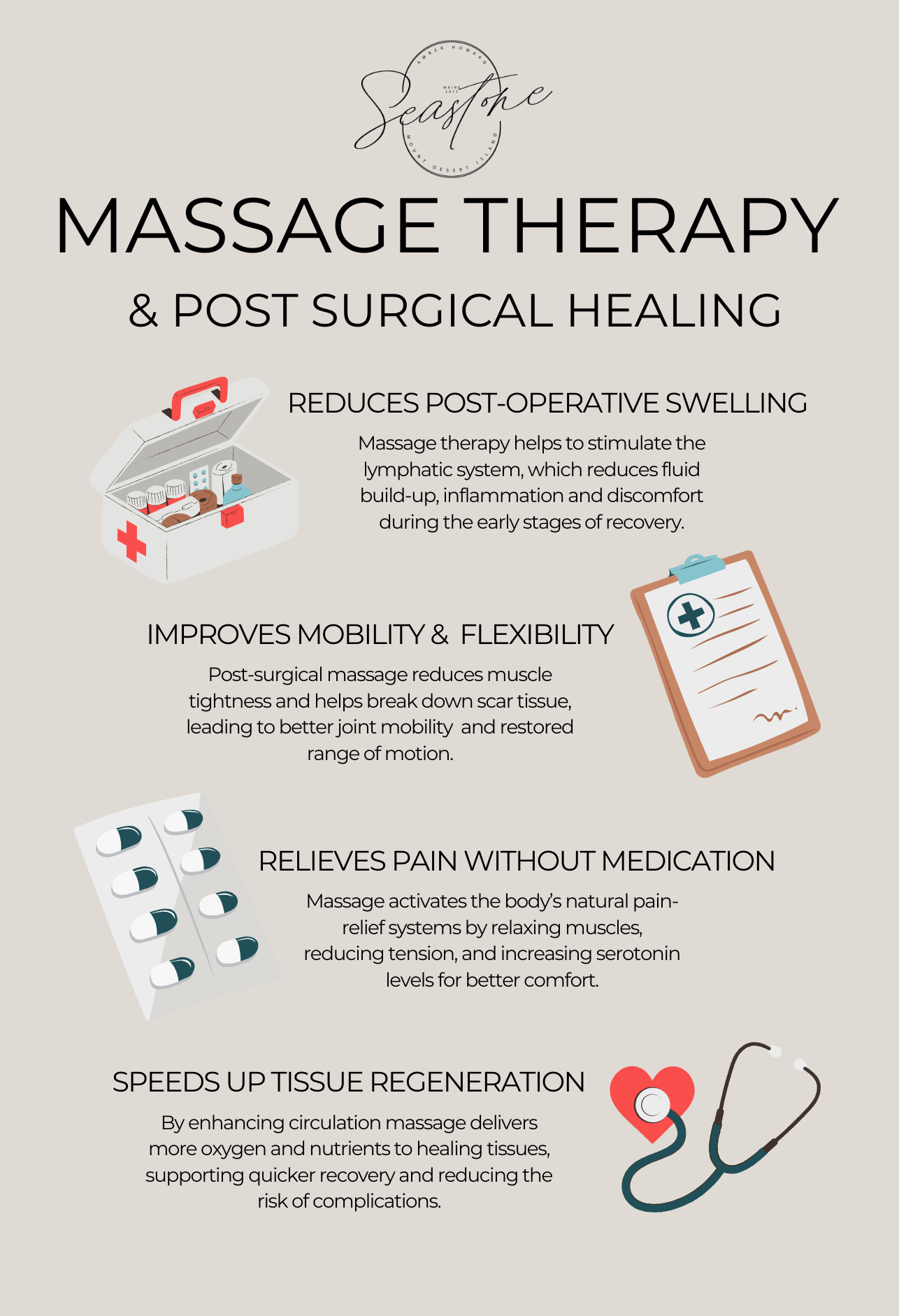 This graphic outlines the benefits of massage therapy for post-surgical healing including reducing post-operative swelling, improving mobility and flexibility, relieves pain without medication, speeds up tissue regeneration