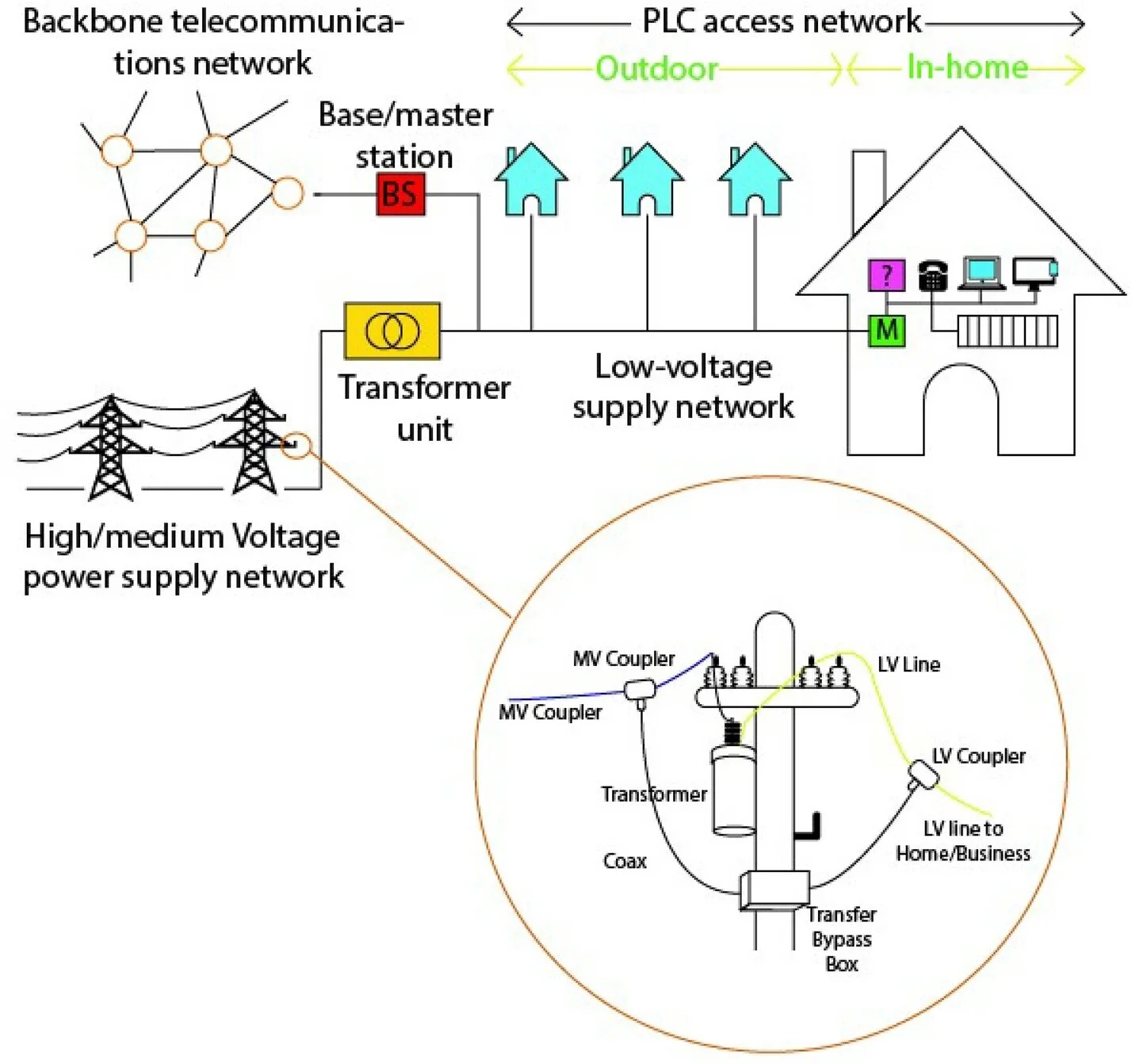 Structure of power line communication network