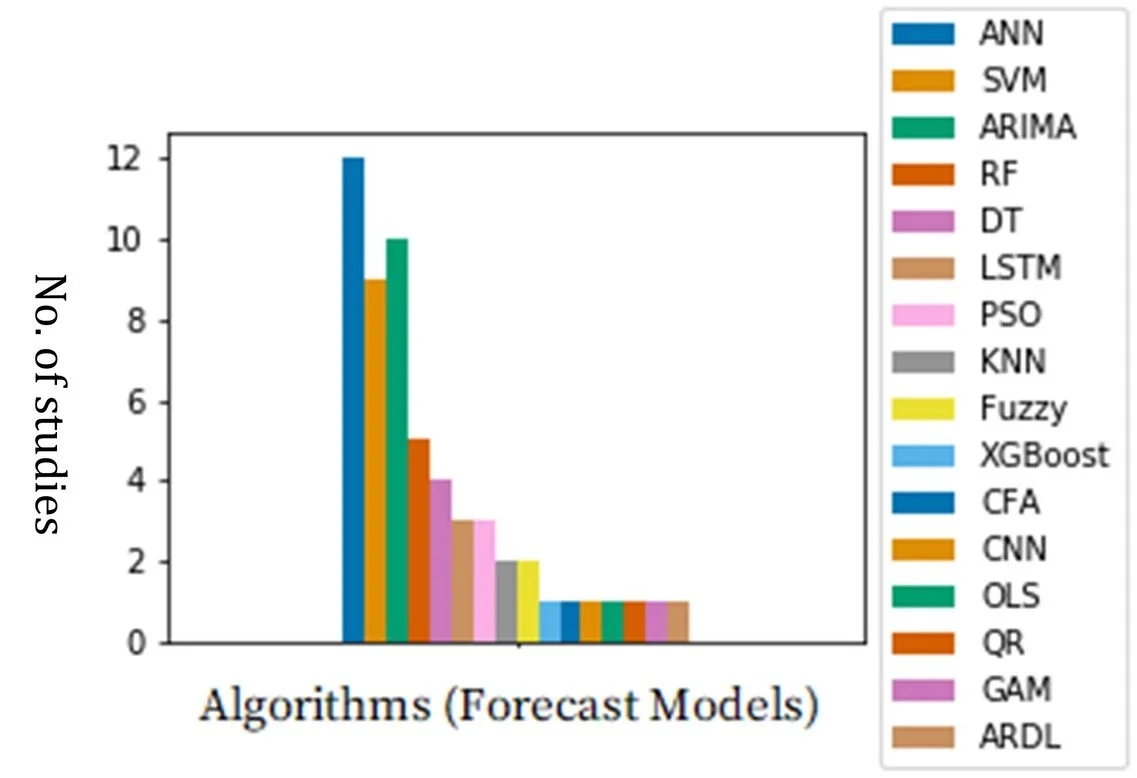 most used algorithms for electricity forecasting