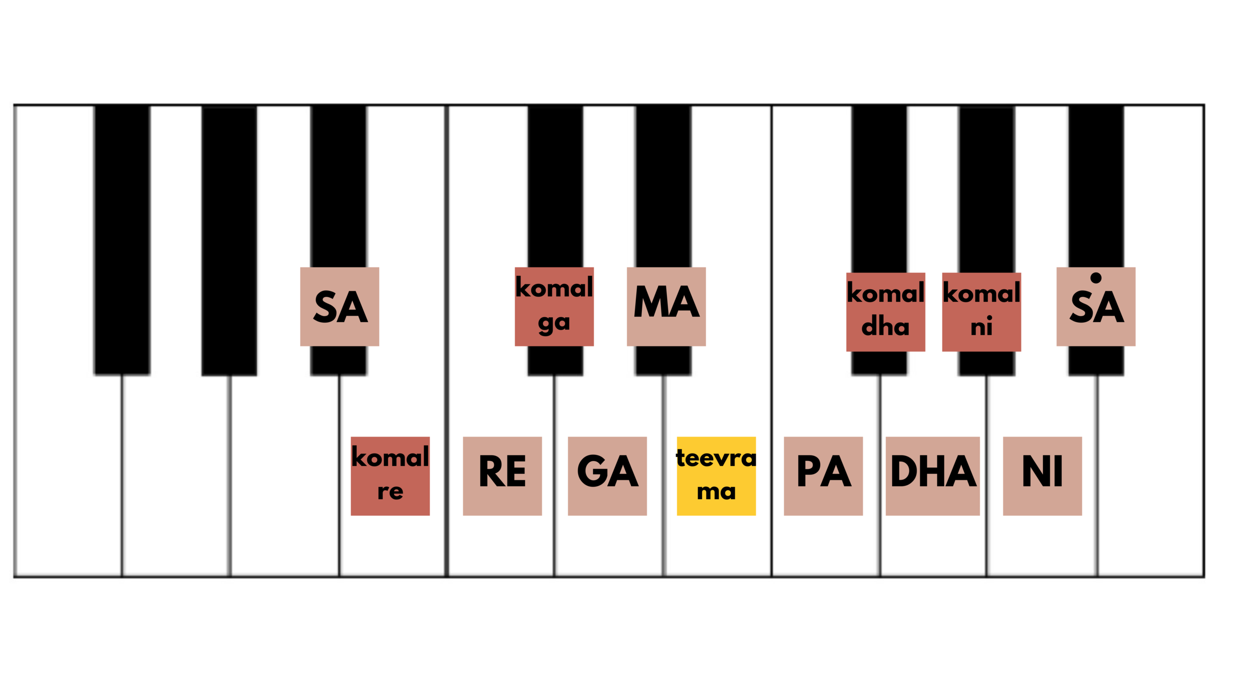 Introduction To Sur And Swara Sur Sangat