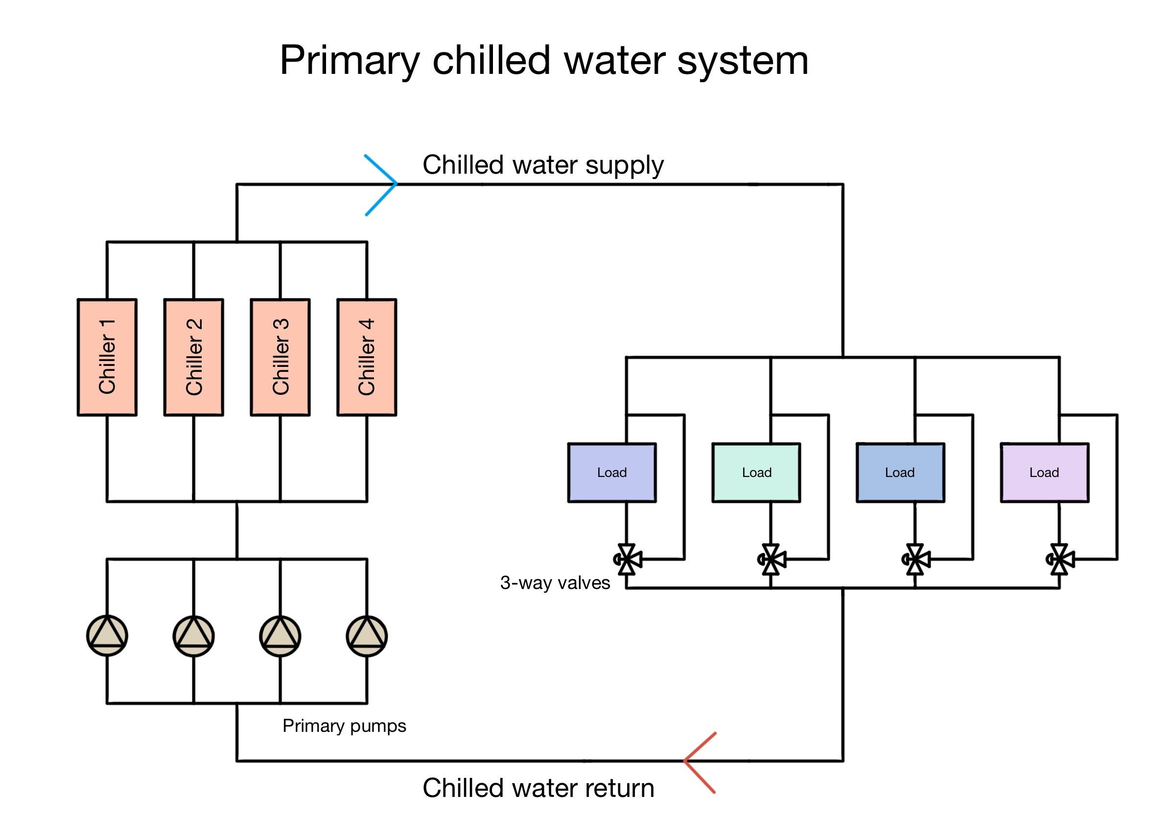 primary-and-secondary-chilled-water-systems-stout-energy-energy