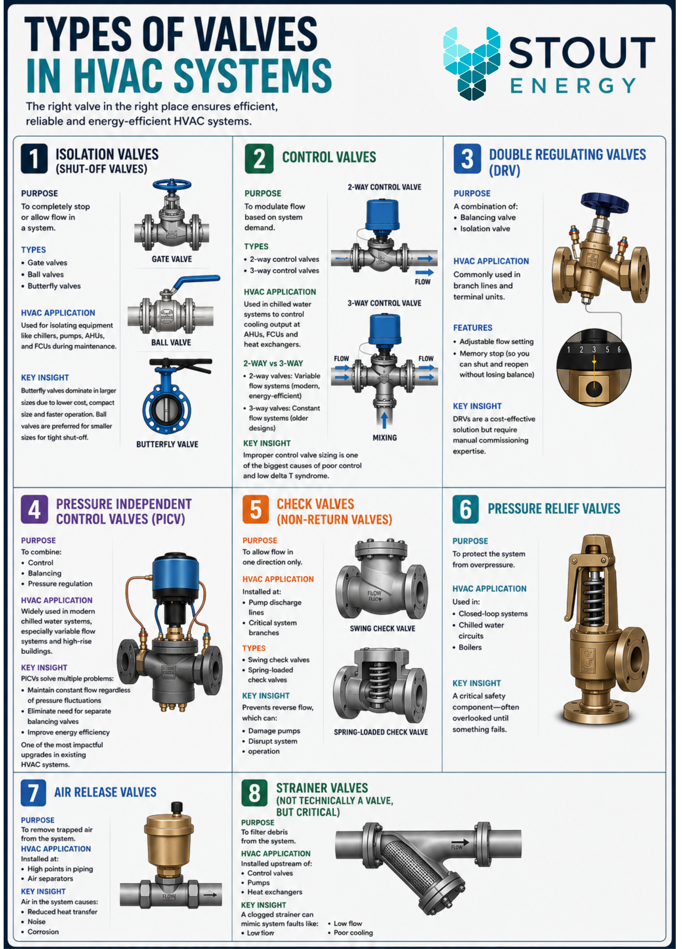 Understanding Different Types of Valves in HVAC Systems — Stout Energy ...