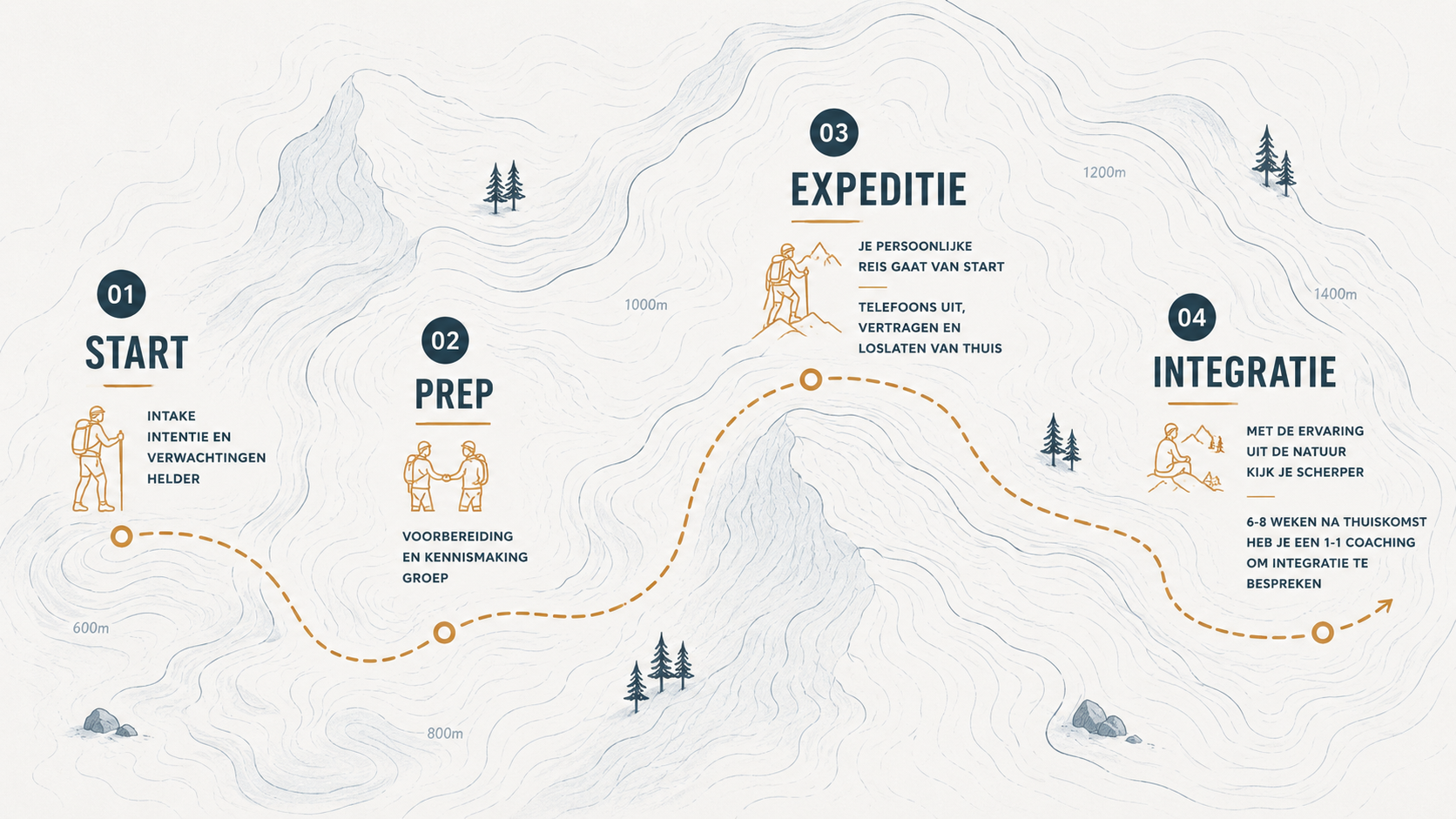 A step-by-step illustrated guide for a personal journey or expedition titled 'Expeditie' with four stages: Start, Prep, Expedition, and Integratie, depicted on a stylized map background with contour lines and trees.