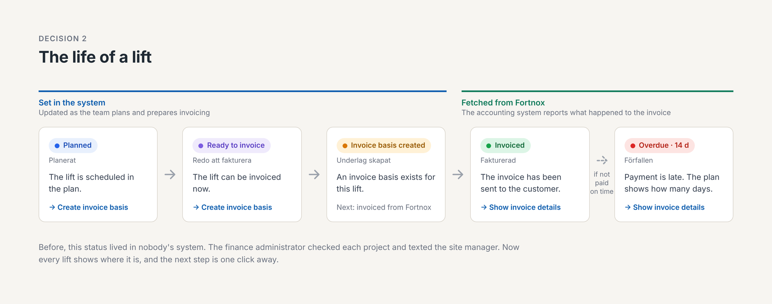 5 different status of lift (planned, ready to invoice, invoice basis created, invoiced, overdue)