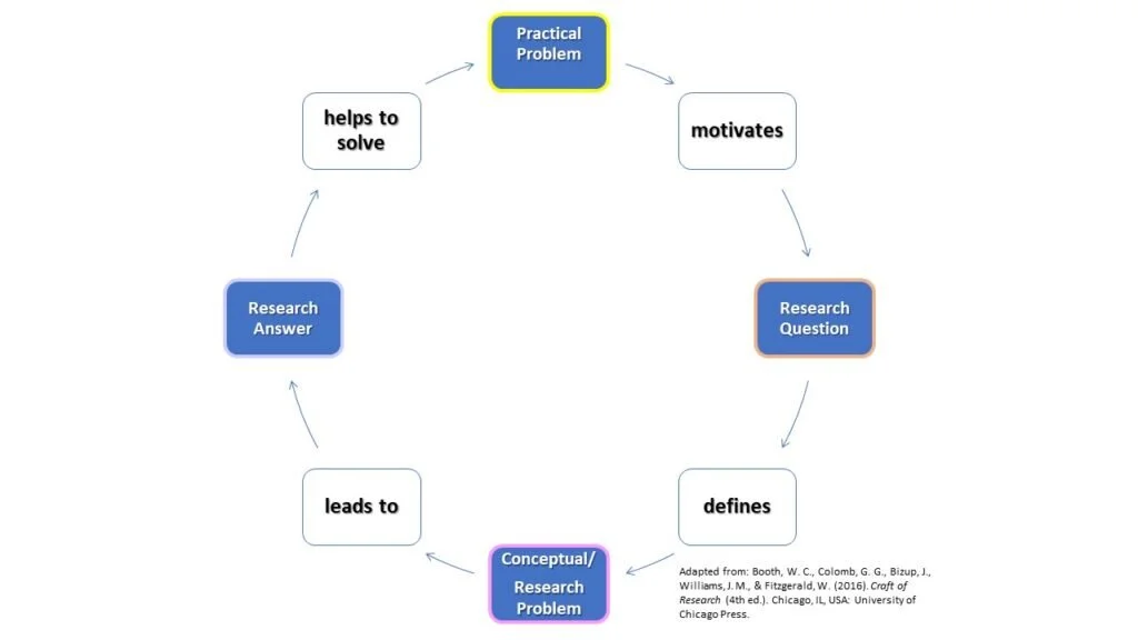 Potential Research Practical Conceptual Questions — Sage Research Methods Community